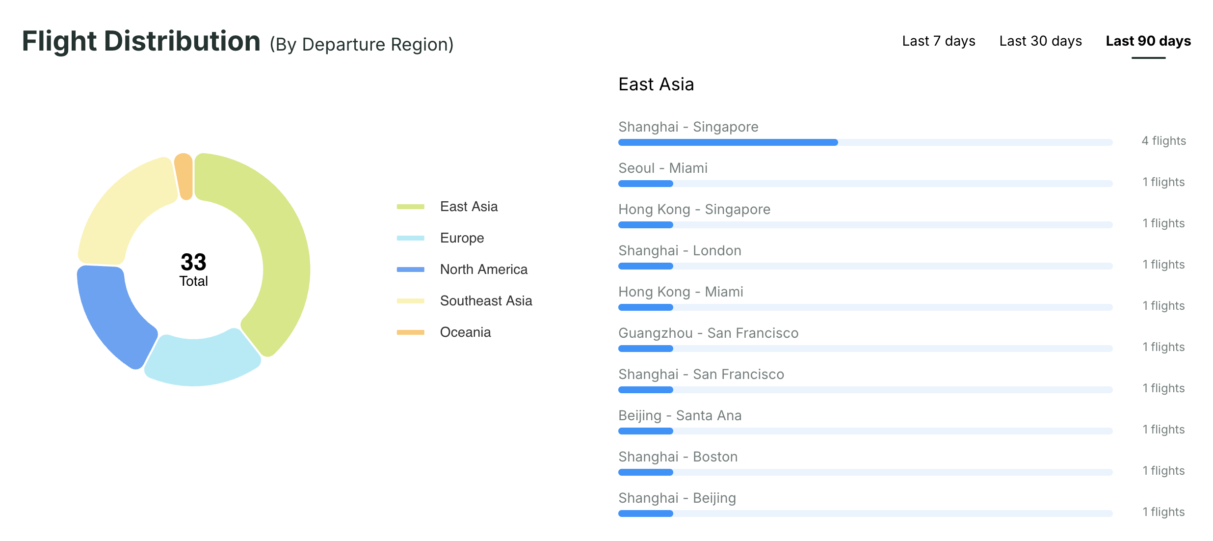 Pie and bar chart displaying inquired flight distribution by departure cities, providing data insights to help brokers and operators understand current inquiry trend on Avi-Go.
