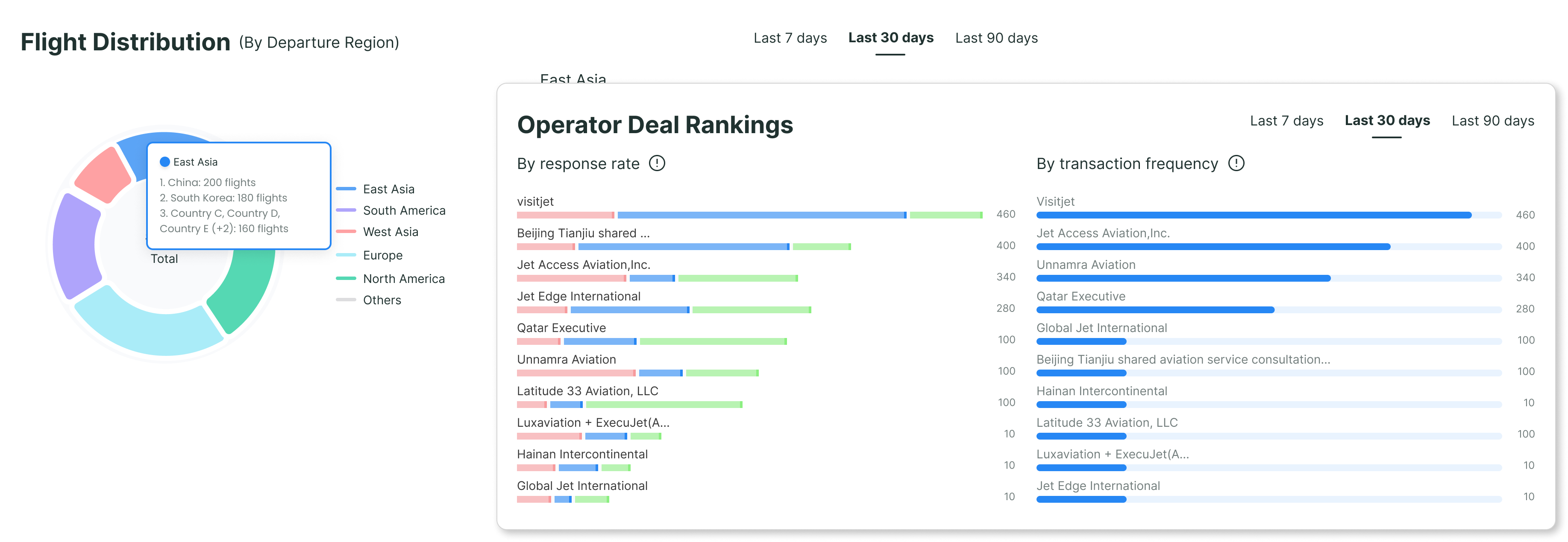 Avi-Go dashboard tailored for brokers and operators, showcasing performance metrics to help users evaluate their performance, refine business strategies, and drive growth using actionable data insights.