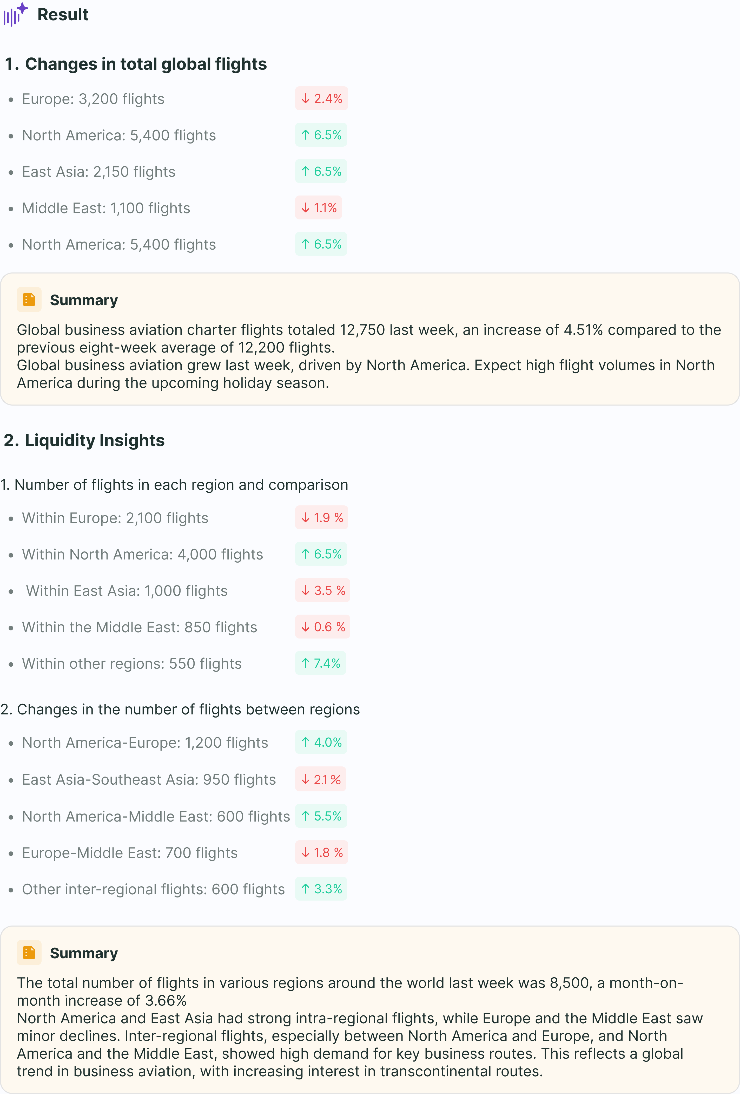 Weekly Bizav Performance Updates showing flight trends, active routes, and top regions to help brokers and operators make data-driven decisions.