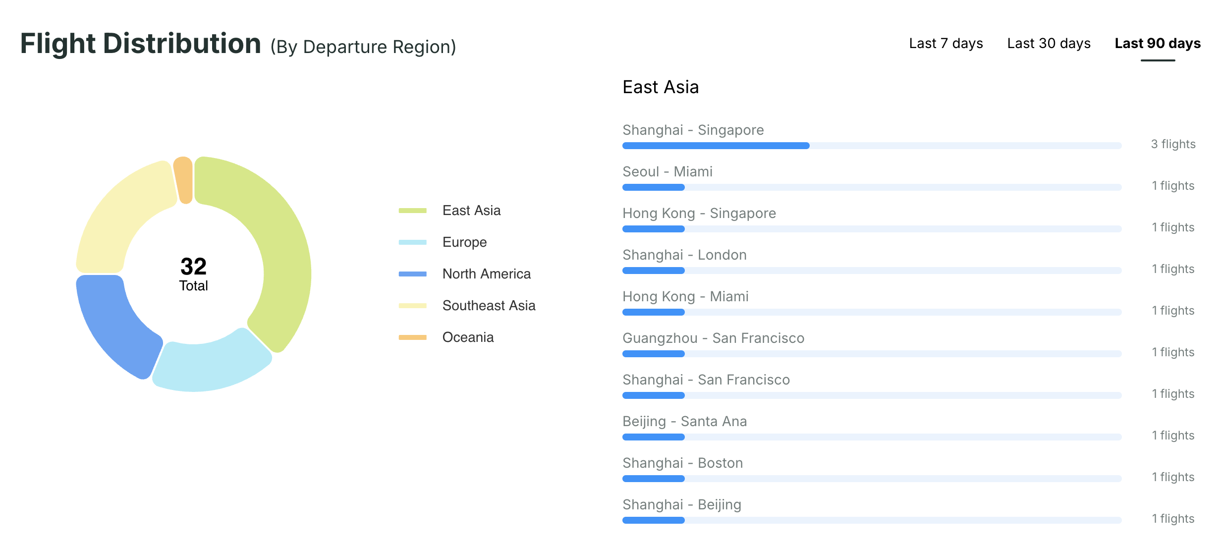 Visualized charts analyzing the performance of inquiries by departure region, providing insights into trends and patterns.