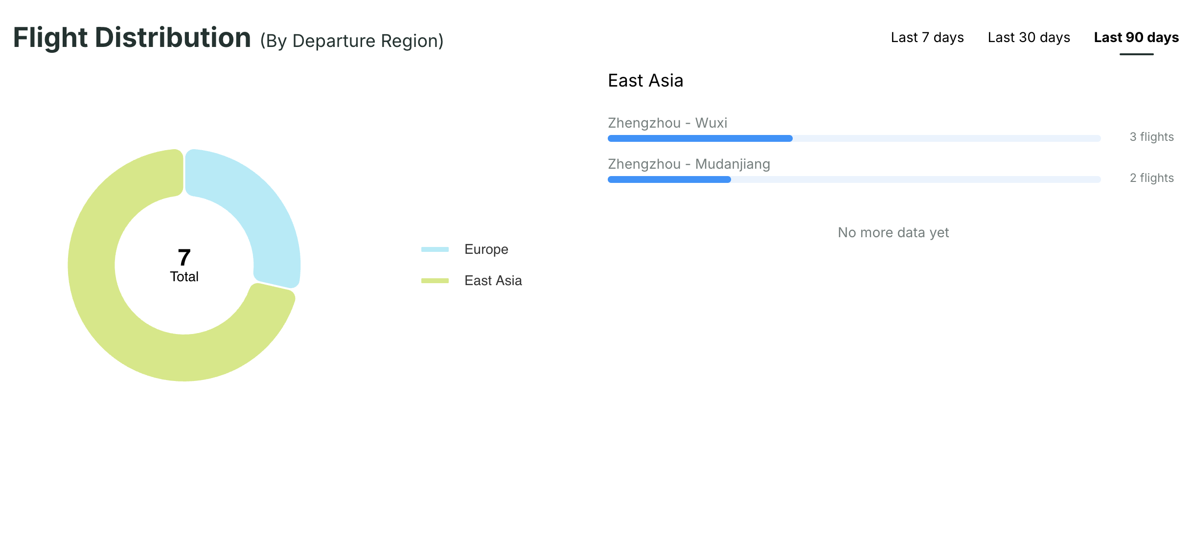 Chart showing the distribution of received inquiries, helping operators identify regions and markets associated with their fleet.