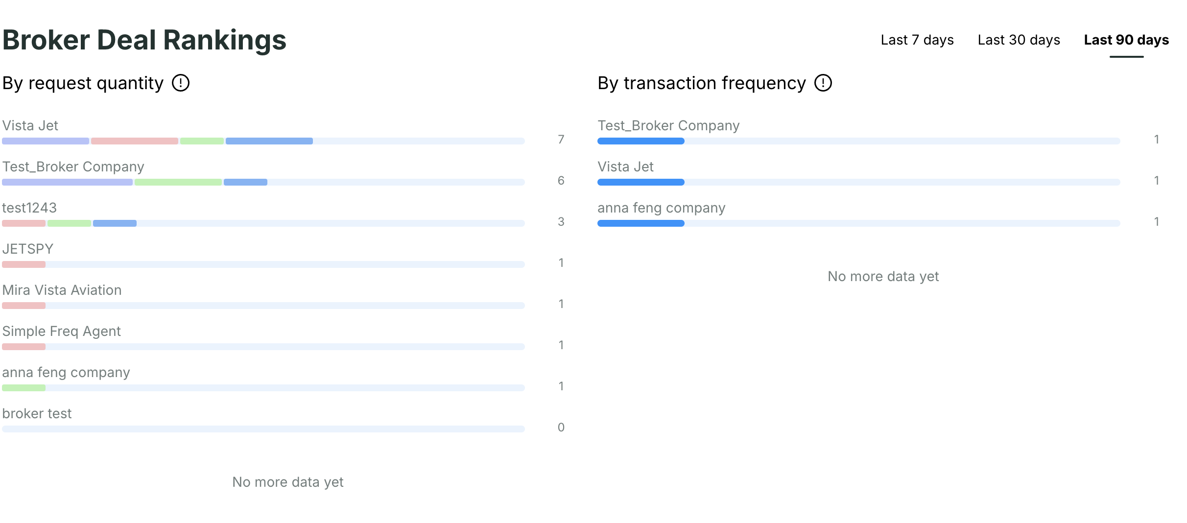 Chart analyzing interactions with brokers, focusing on request quantity and transaction frequency to assess engagement levels.