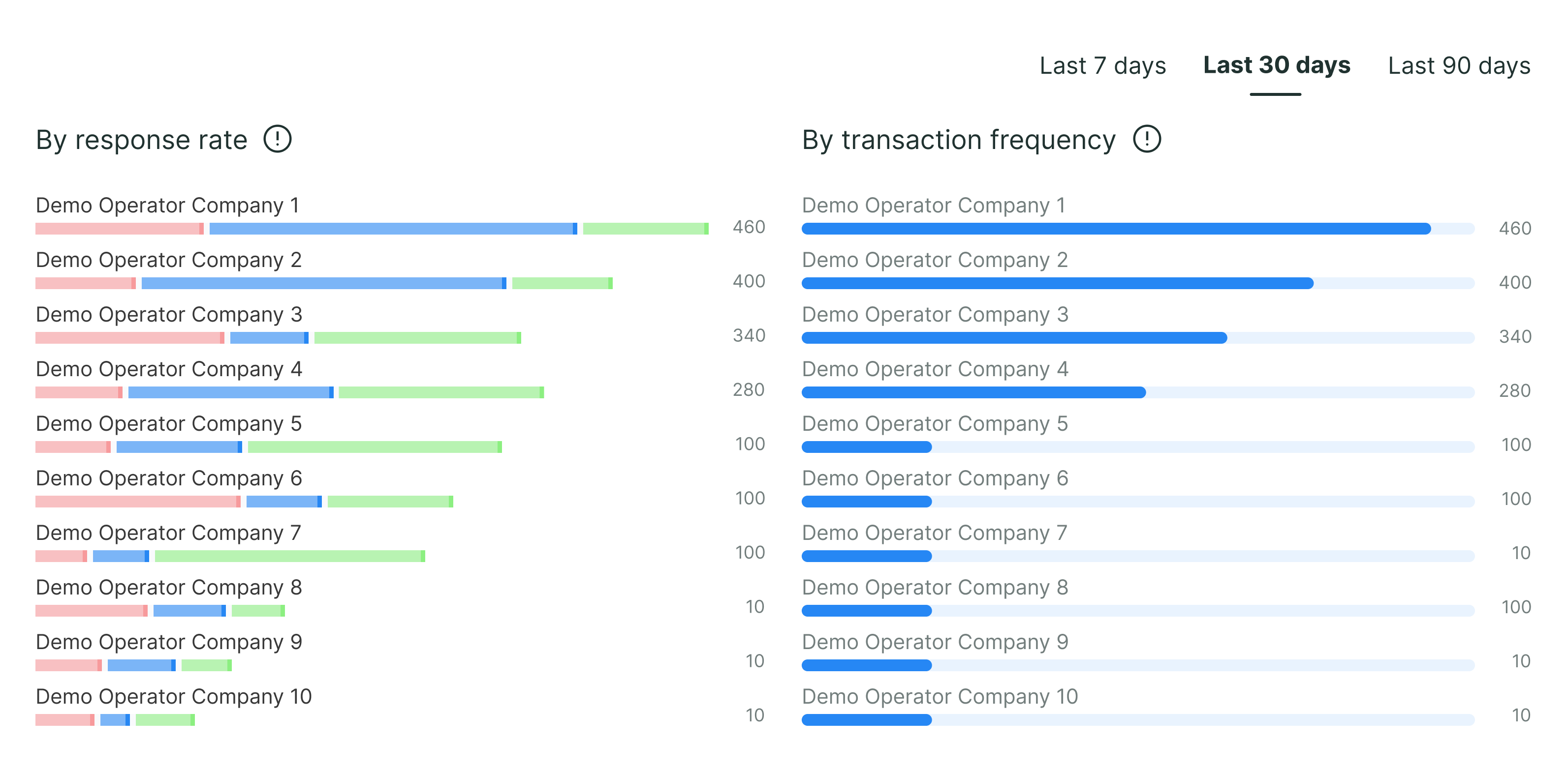 Broker deal rankings displaying the top brokers based on the number of requests sent and the frequency of deal closures, helping operators evaluate broker performance and identify strong partnerships.