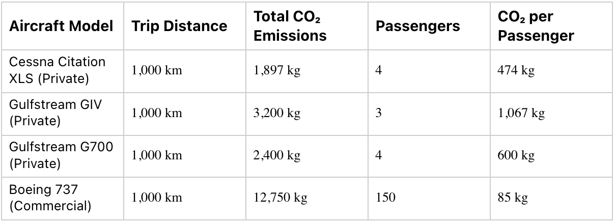 The comparion chart with data fields including aircraft model, trip distance, total CO₂ emissions, passengers and CO₂ per passenger to indicate why sustainability is essential for business aviation industry